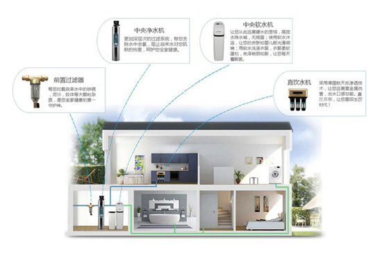 家用净水器的发展趋势 智能化集成化和系统化