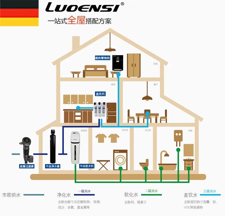 高端全屋净水品牌洛恩斯